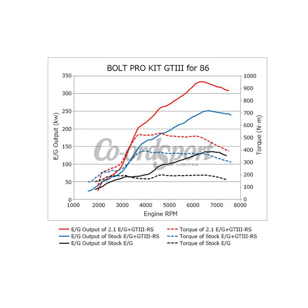 HKS Bolt On Turbo Kit For gt86 image