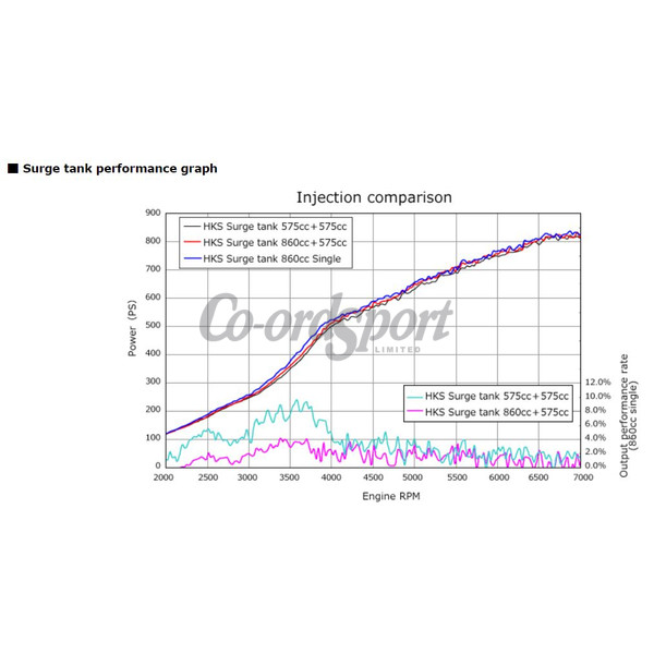 HKS High Flow Surge Tank and Twin Injector Kit for GT-R R35 image